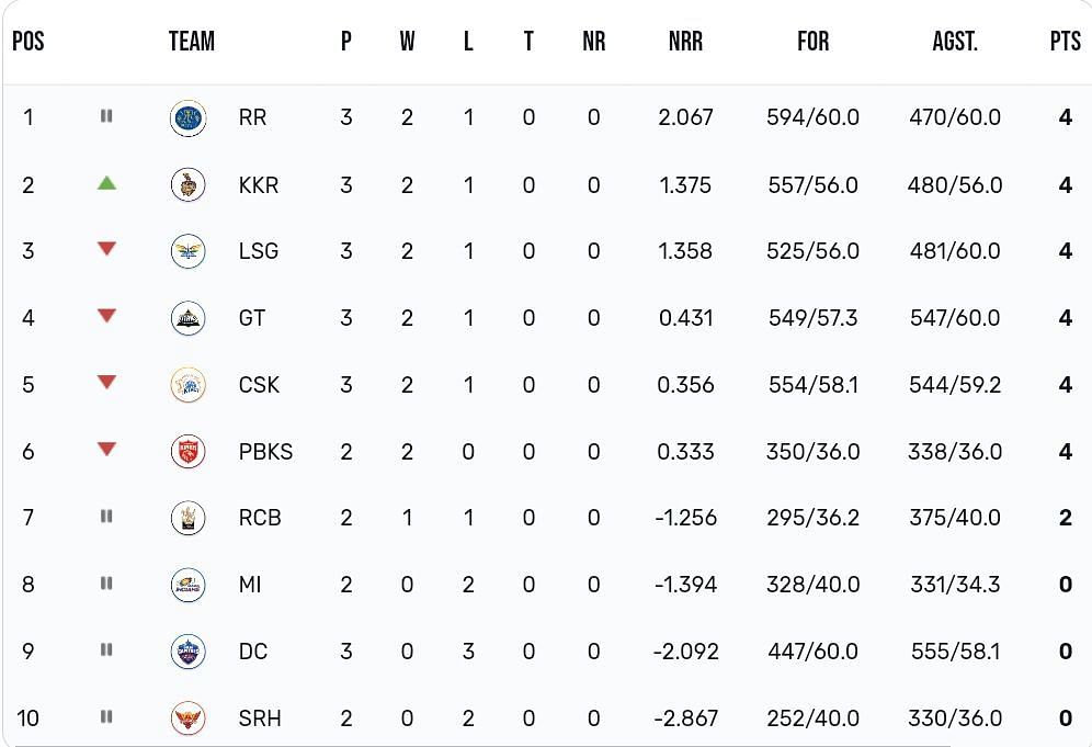 ipl-2023-points-table-updated-standings-after-gujarat-titans-vs