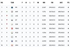 IPL 2023 Points Table: Updated standings after Gujarat Titans vs Kolkata Knight Riders match