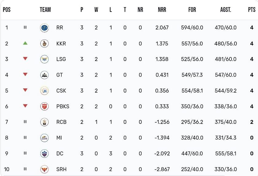 India Calcutta Premier Division A 2023 Table & Stats