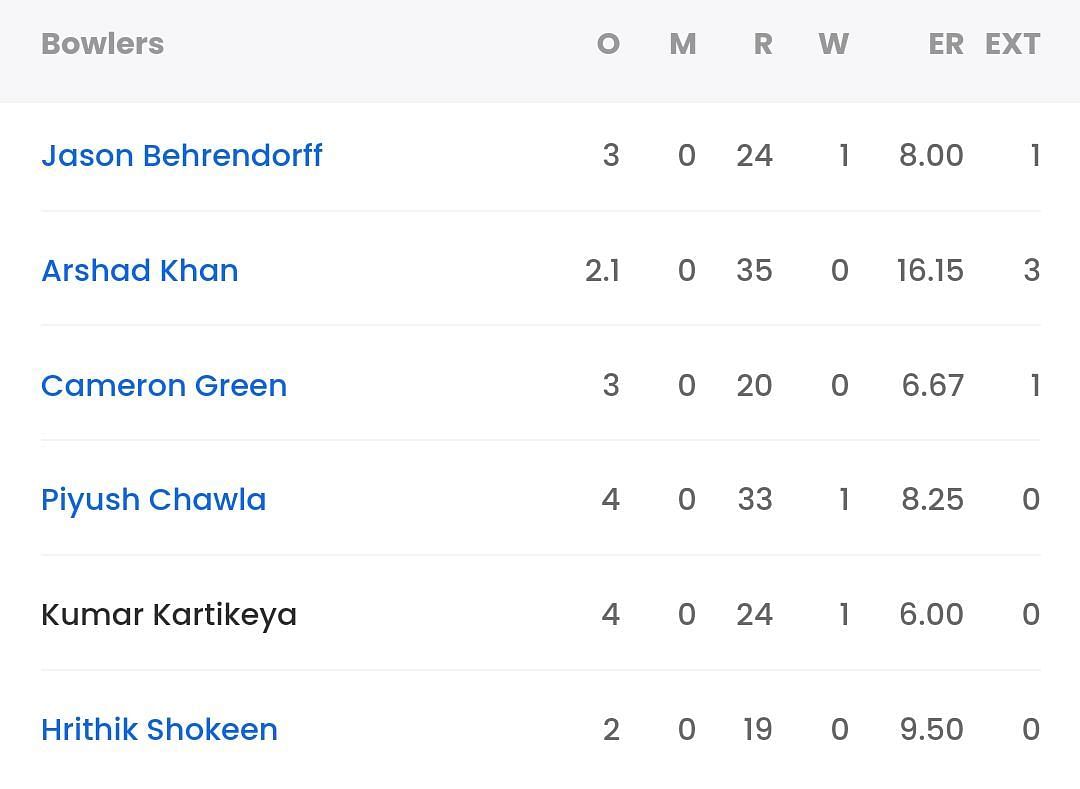 MI Vs DC, Last Match Scorecard: Highlights And Results