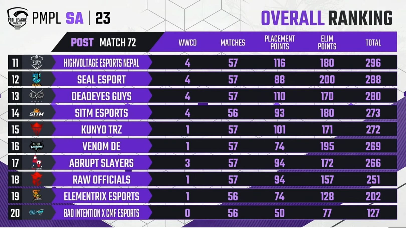 Overall scorecard after Week 3 Day 4(Image via PUBG Mobile)