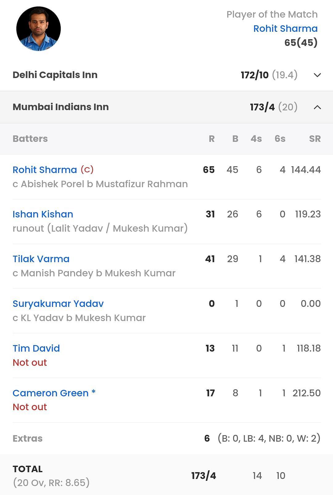 Batting scorecard of MI from their last IPL 2023 game vs DC [Sportskeeda]