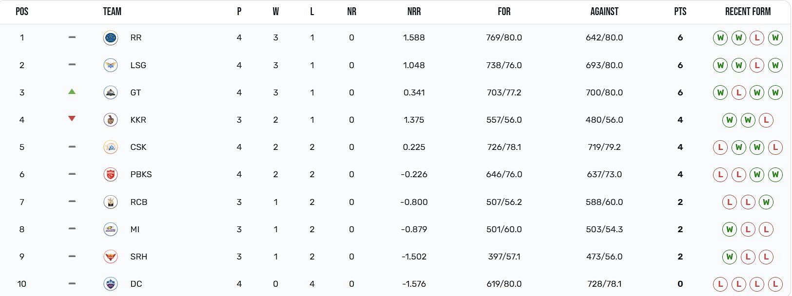 Gujarat Titans have moved up to the 3rd position in IPL 2023 points table (Image Courtesy: IPLT20.com)