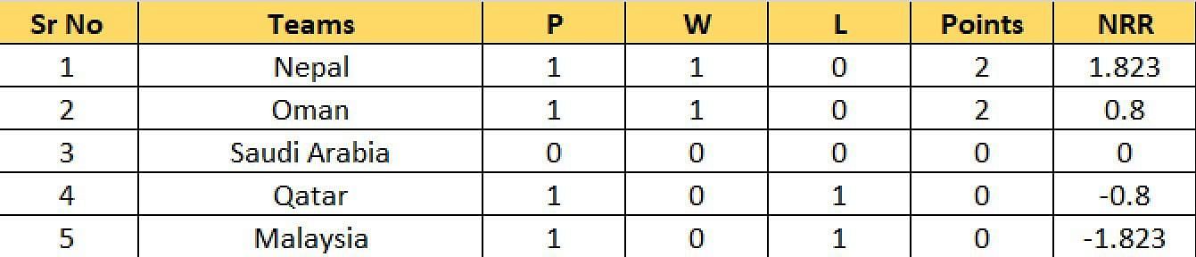 ACC Men&rsquo;s Premier Cup 2023 Group A Points Table