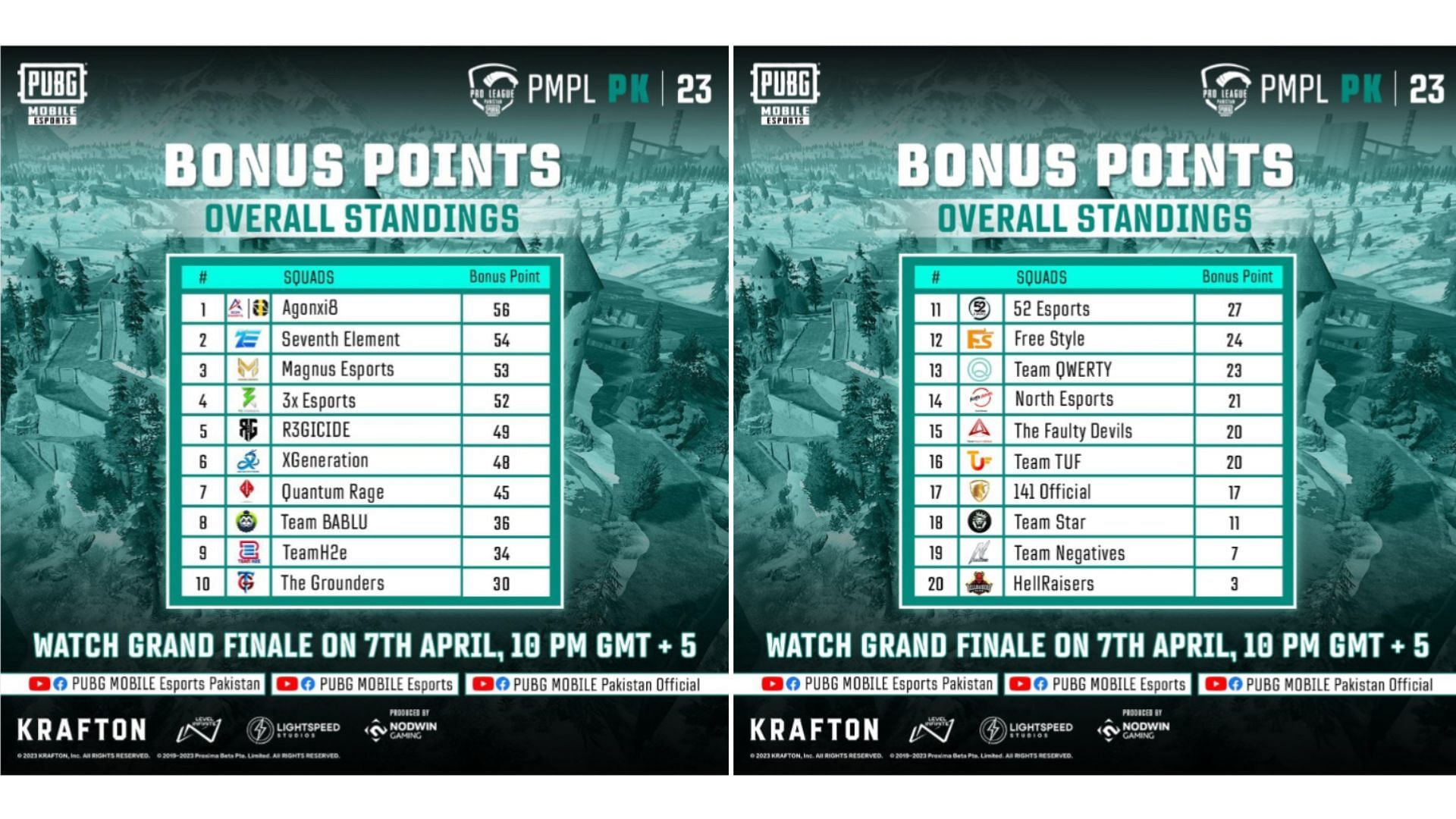 Bonus points table of PMPL Pakistan League Stage (Image via PUBG Mobile)