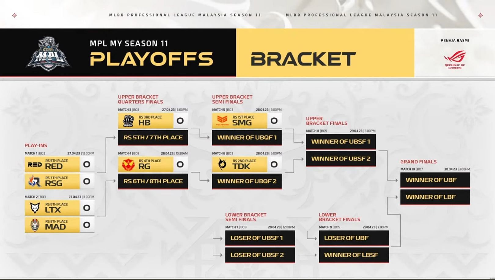 MPL Malaysia Season 11 Playoffs Bracket (Image via Moonton)