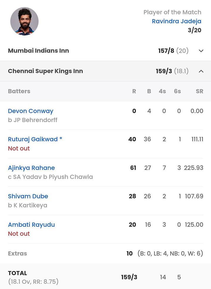 CSK vs RR, Last Match Scorecard Highlights and Results