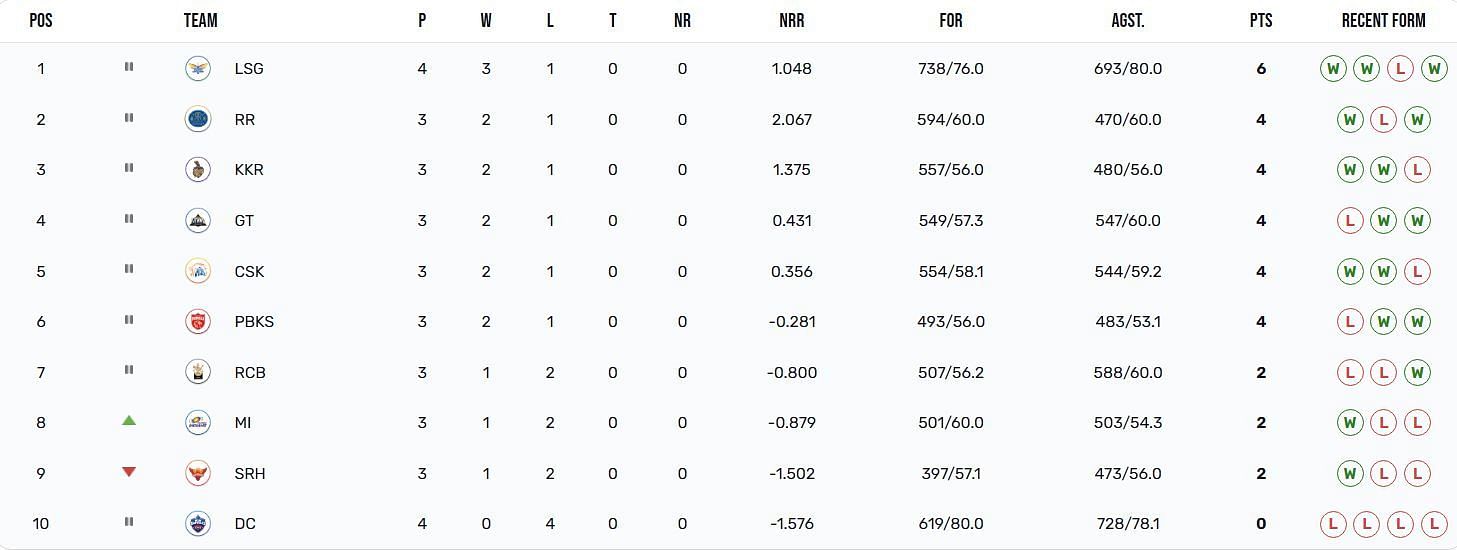 Mumbai Indians have opened their account in IPL 2023 points table (Image Courtesy: IPLT20.com)