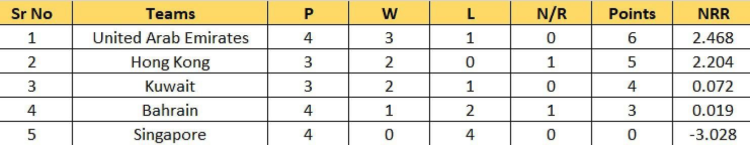 Updated Points Table of Group B