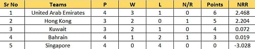 Updated Points Table of Group B