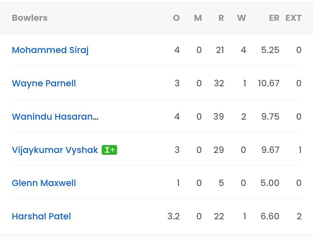 Bowling scorecard of RCB vs RR [Pic Credit: Sportskeeda]