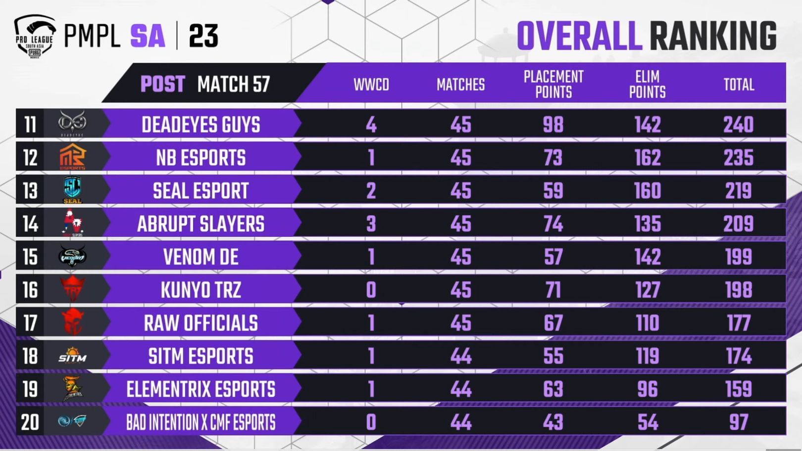 Abrupt Slayers stood in the 14th spot after PMPL SA Week 3 Day 1 (Image via PUBG Mobile)