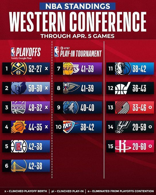 2023 NBA Playoff Bracket - Updated Playoff Picture, Standings & Seeding