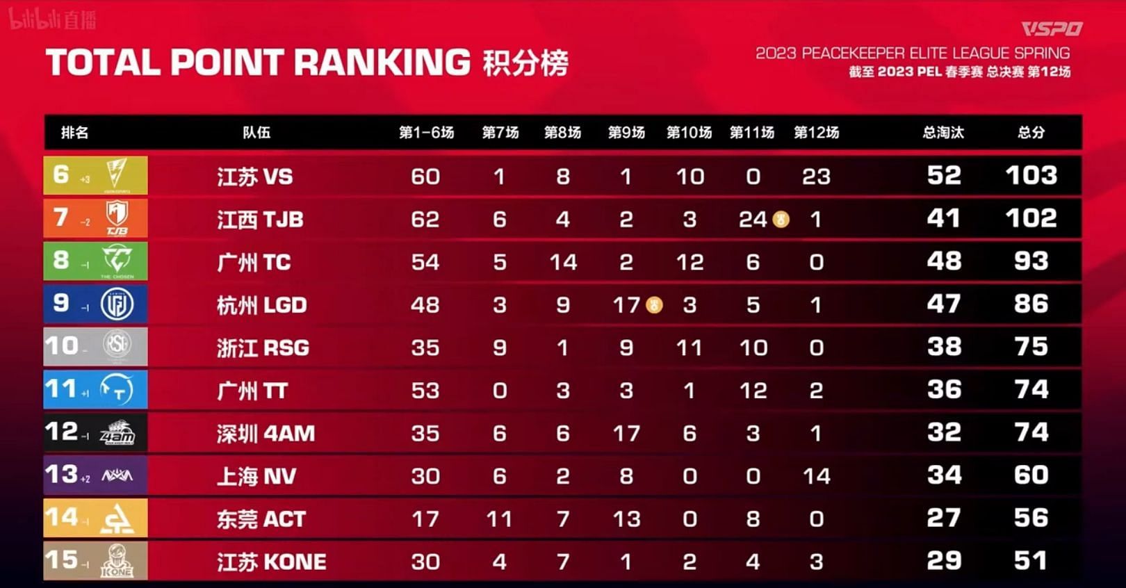 Nova Esports claimed 13th spot after Day 2 (Image via Tencent)