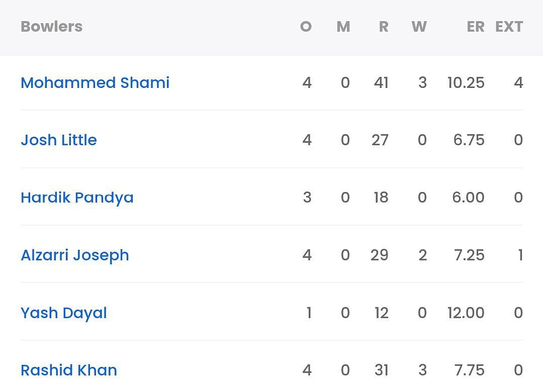 Bowling scorecard of GT from their last game vs DC [Sportskeeda]