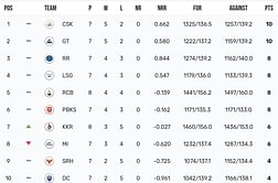 IPL 2023 Points Table: Updated standings after Royal Challengers Bangalore vs Kolkata Knight Riders match