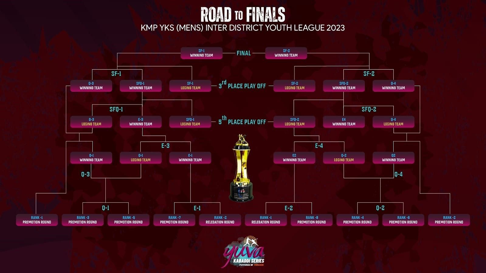 Playoffs Format