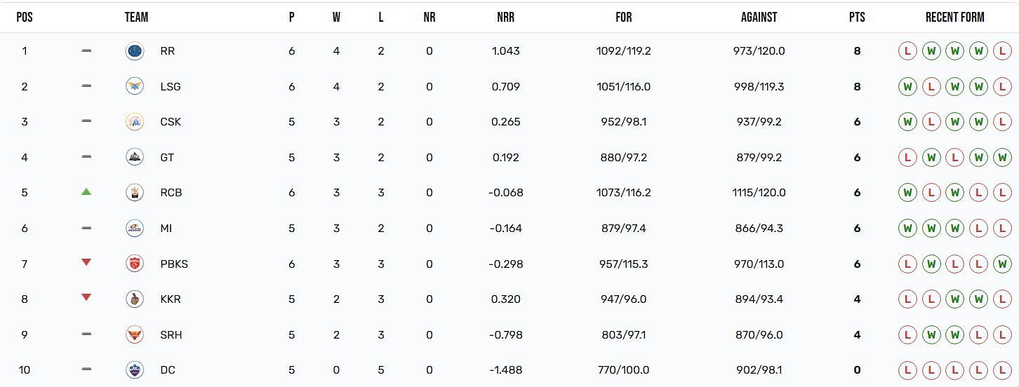 Royal Challengers Bangalore have moved up to the 5th spot (Image Courtesy: IPLT20.com)