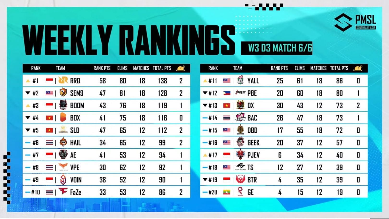 PMSL Week 3 standings after Day 3 (Image via PUBG Mobile)