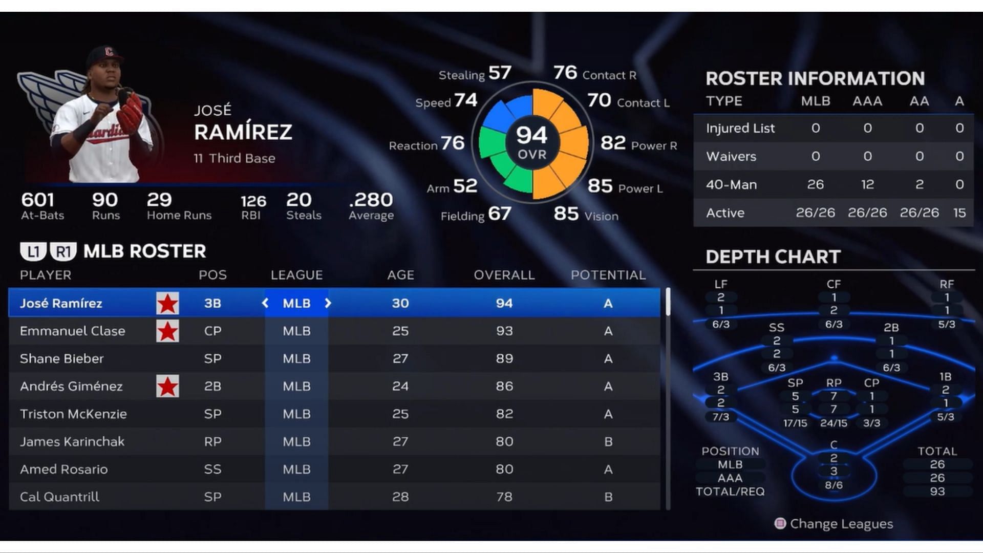 Jose Ramirez has a player rating of 93 (Image via San Diego Studio)