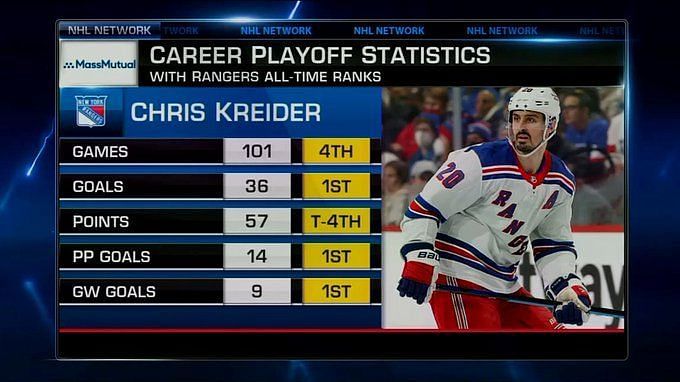 Chris Kreider's transformation from streaky scorer to Rangers leader