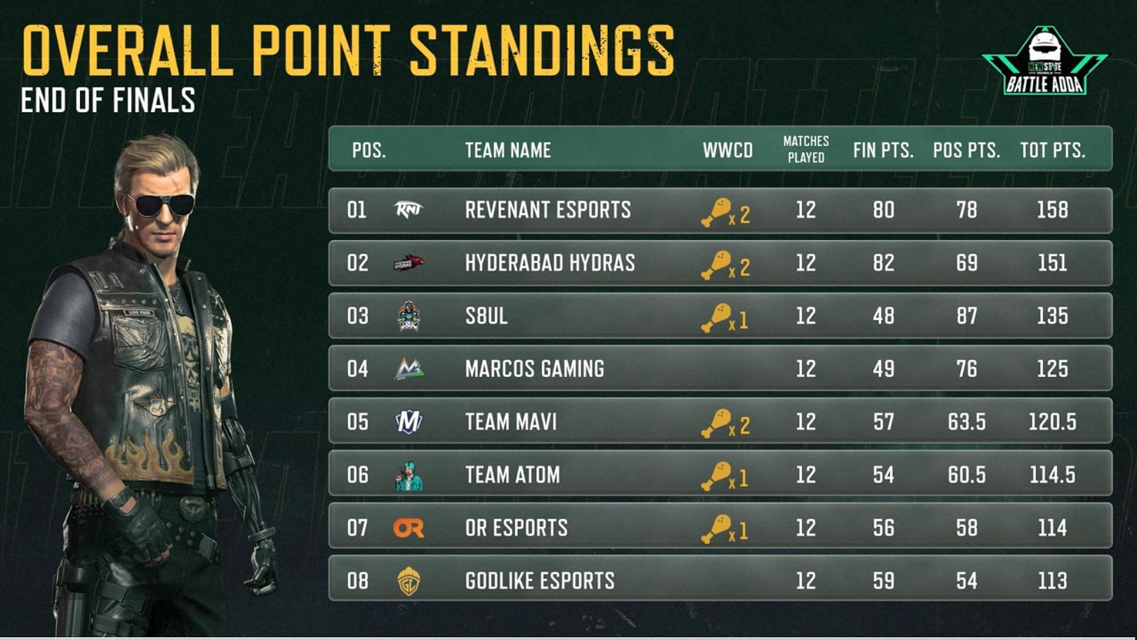 S8UL finished third in PUBG New State Battle Adda (Image via Krafton)