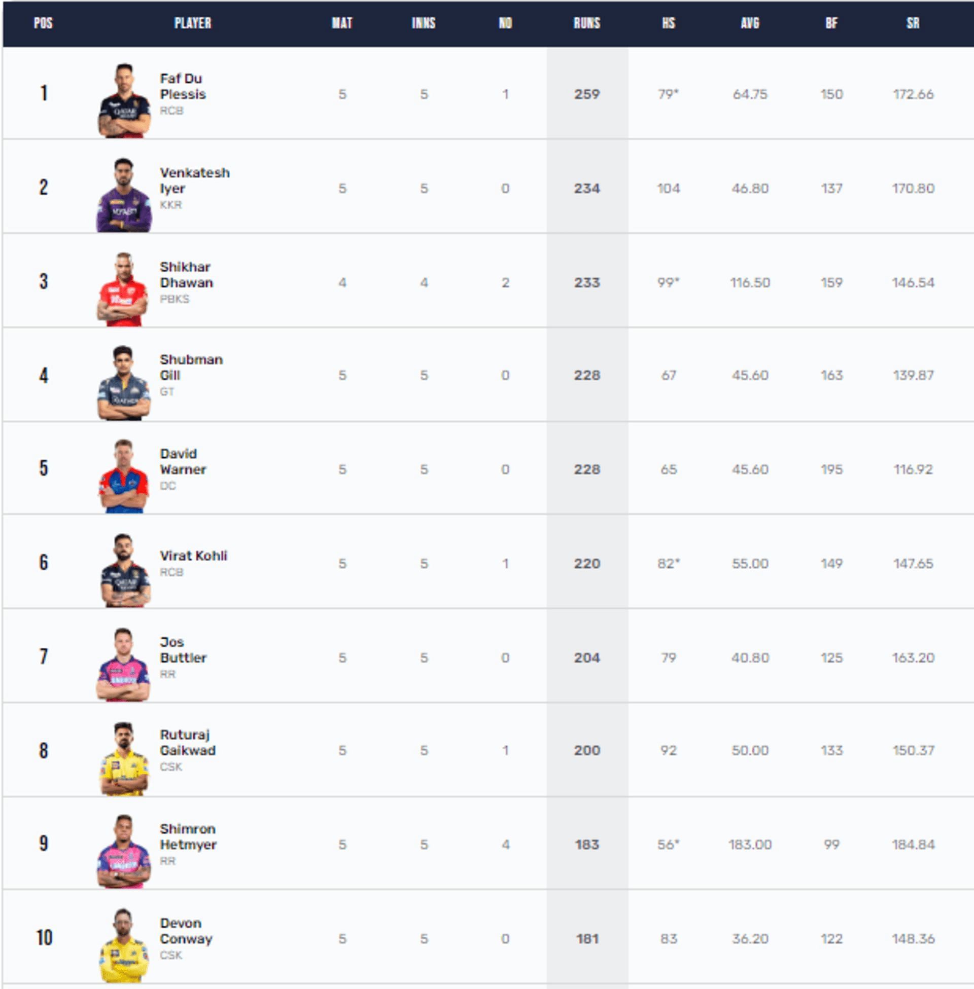 Faf du Plessis is the leading run scorer of IPL 2023