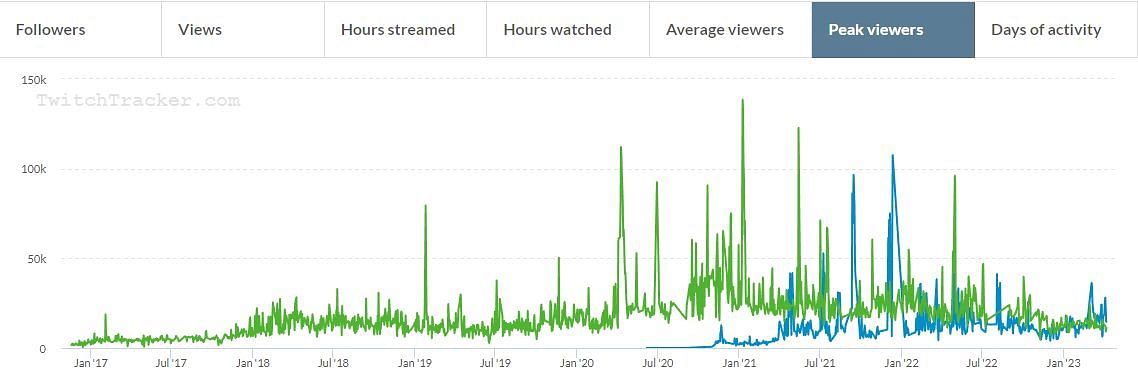 Average viewership numbers. Kyedae in blue, Pokimane in green (Image via TwitchTracker)