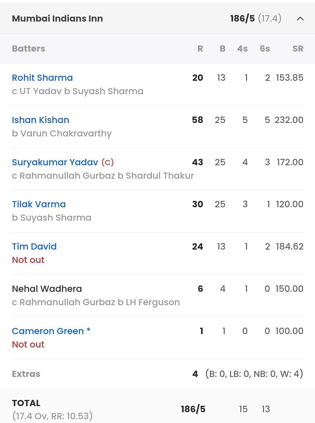 Batting scorecard of MI from their last IPL 2023 game vs KKR [Sportskeeda]