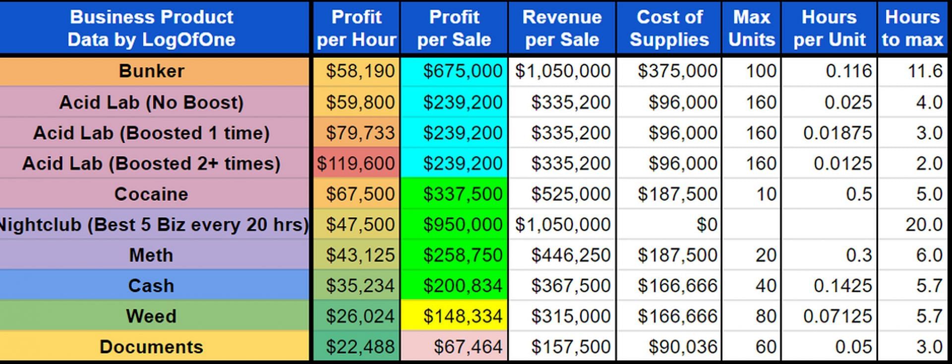 This MC Business has the worst hourly profits (Image via u/LogOfOne)