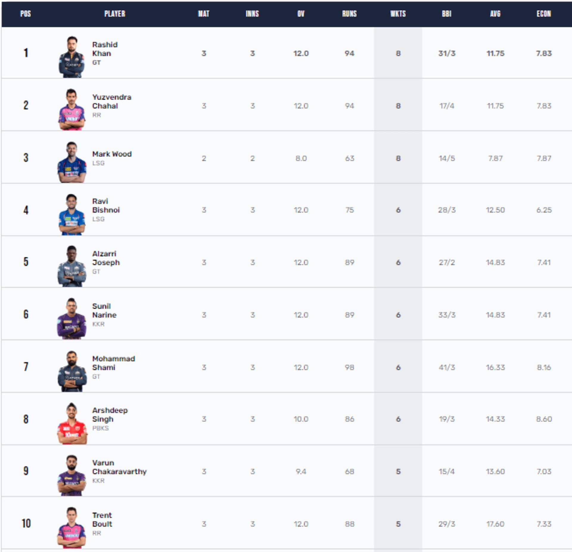 Arshdeep Singh is placed on the eighth rank with six wickets