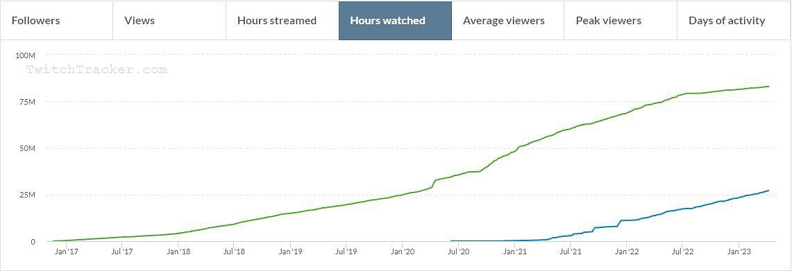 Hours Watched. Kyedae in blue, Pokimane in green (Image via TwitchTracker)