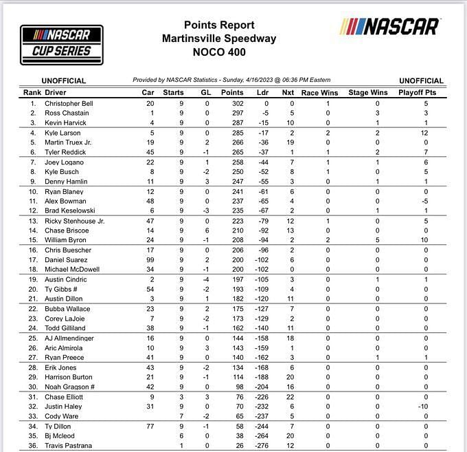 NASCAR 2023 points standings after the NOCO 400 at Martinsville Speedway