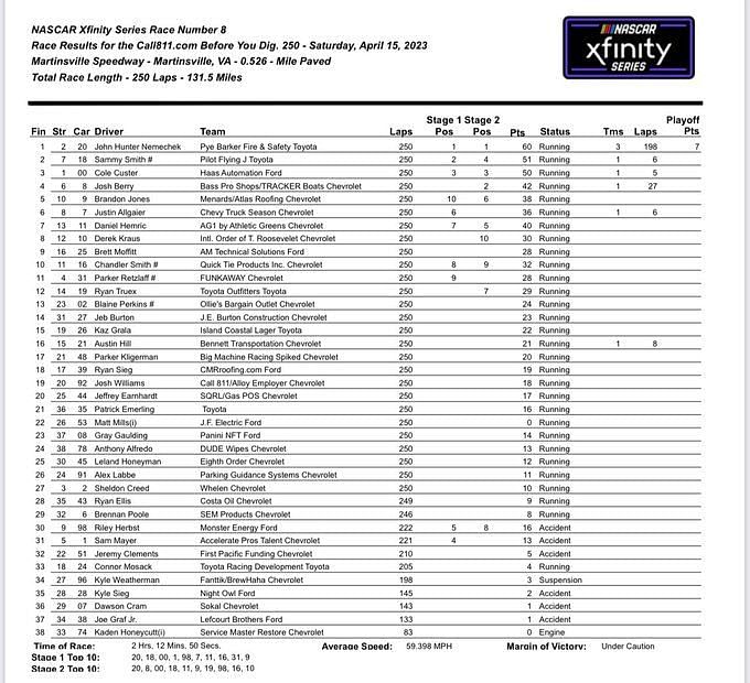 NASCAR 2023 Xfinity Series: Final results for Call811.Com Before You ...