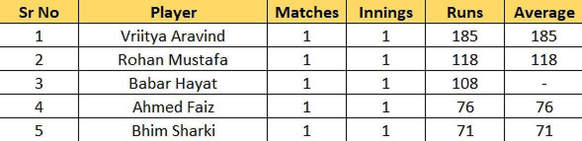 Most Runs list after the conclusion of Match 4