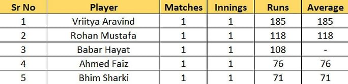 ACC Men's Premier Cup 2023 Most Runs and Most Wickets standings: Vriitya Aravind & Ehsan Khan lead the charts - Updated after Match 4