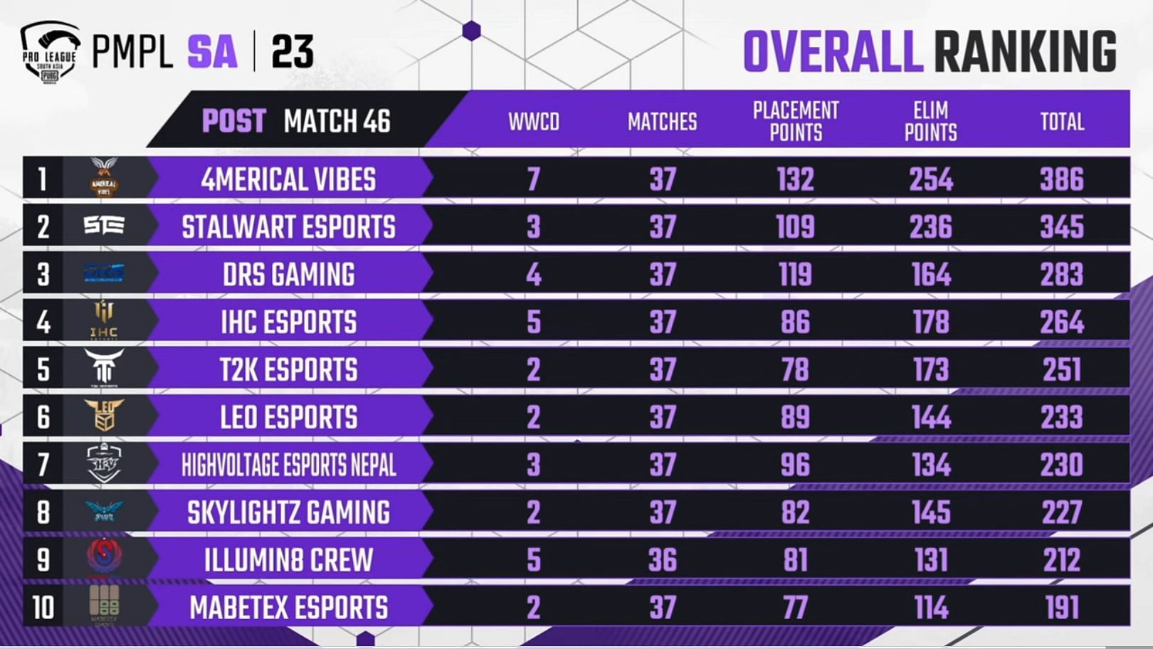 DRS and IHC Esports placed third and fourth after 37 matches (Image via PUBG Mobile)