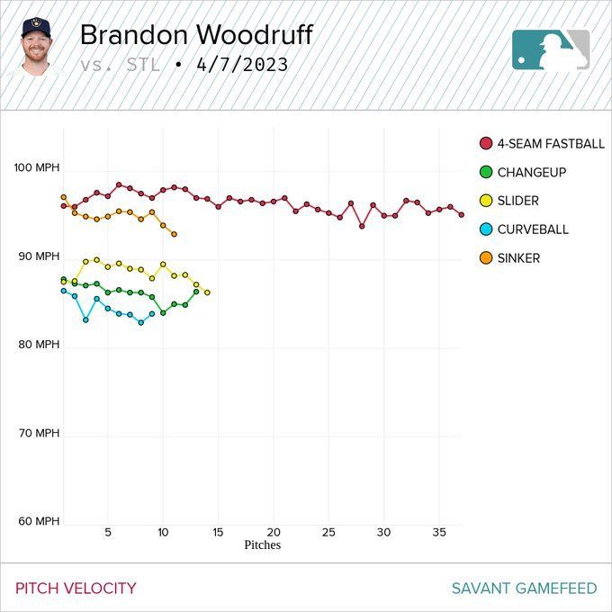 Brandon Woodruff's pending return instills confidence in Brewers fans