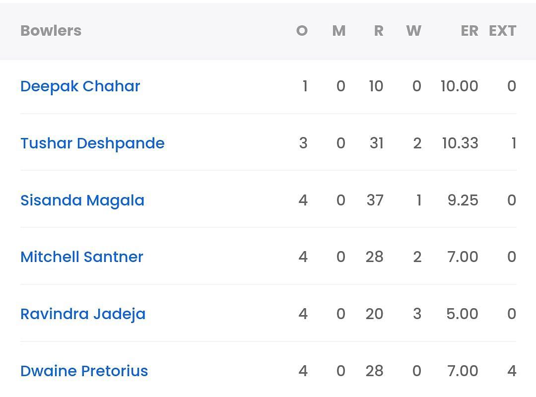 Bowling scorecard of Chennai Super Kings against Mumbai Indians [Sportskeeda]