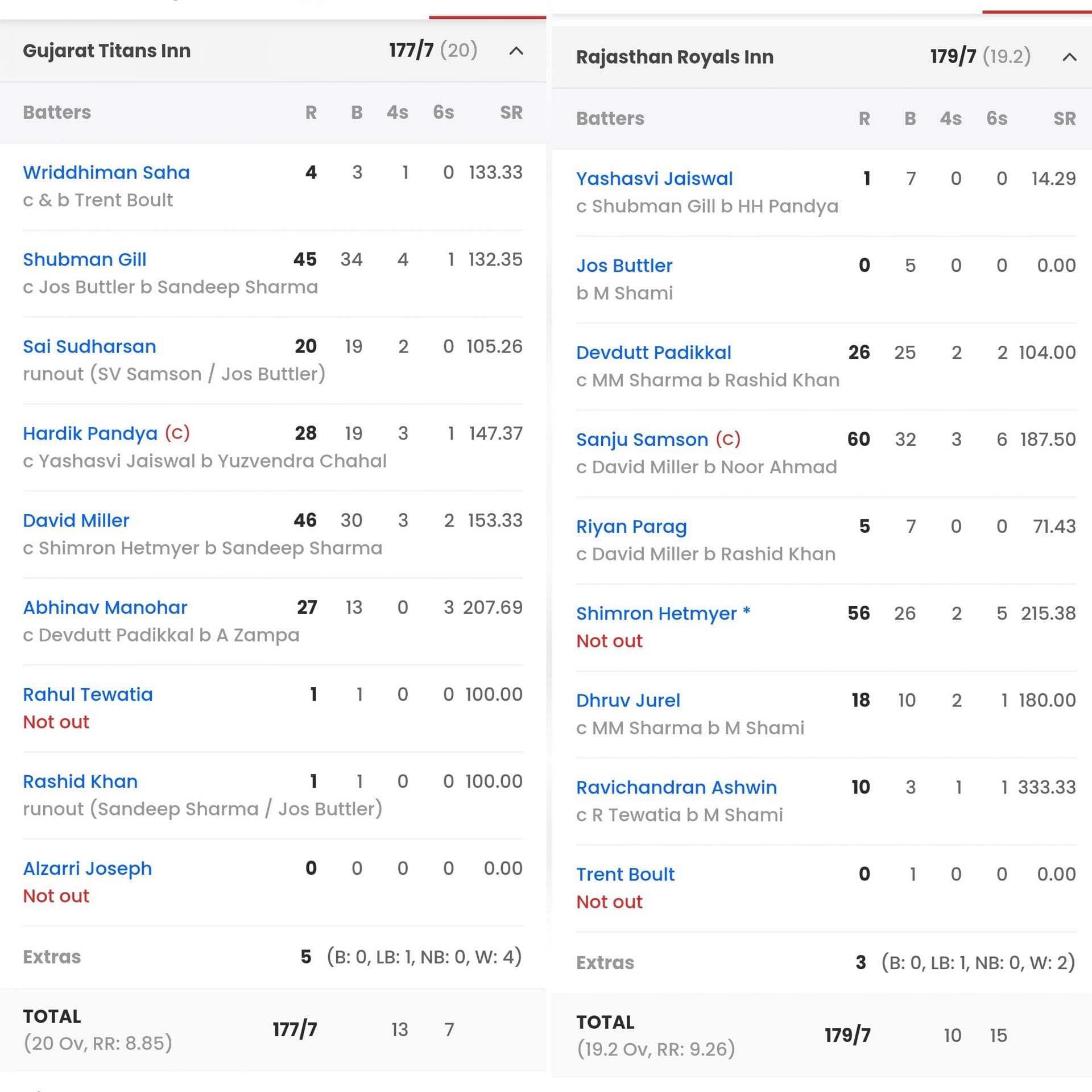 Scorecard of Gujarat Titans vs Rajasthan Royals (Image: Sportskeeda)