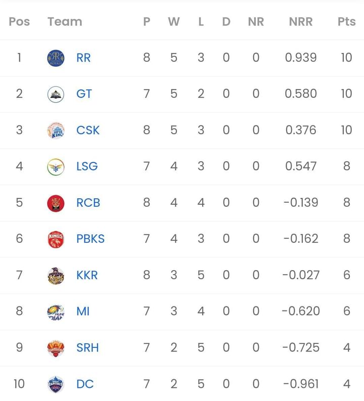 IPL 2023 Points Table Updated standings after Rajasthan Royals vs