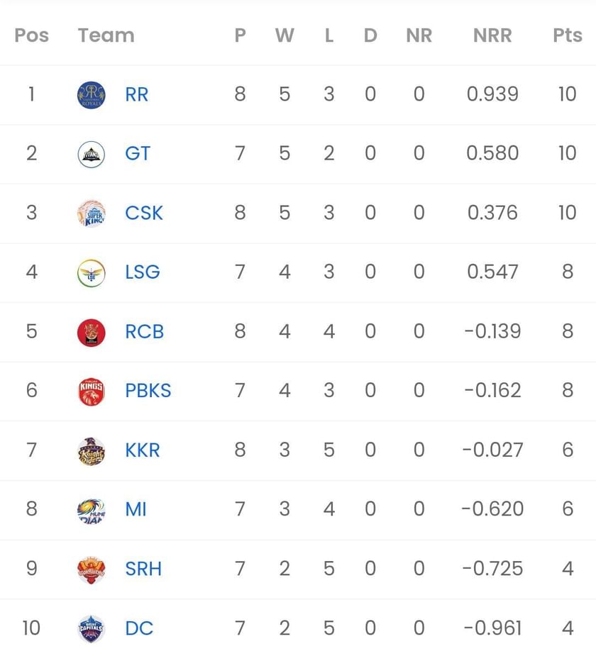 IPL 2023 Points Table Updated standings after Rajasthan Royals vs