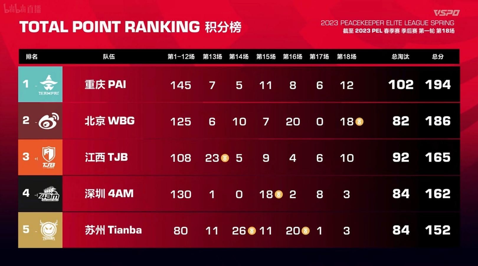 Weibo Gaming acquired the second spot after PEL Playoffs Day 3 (Image via Tencent)