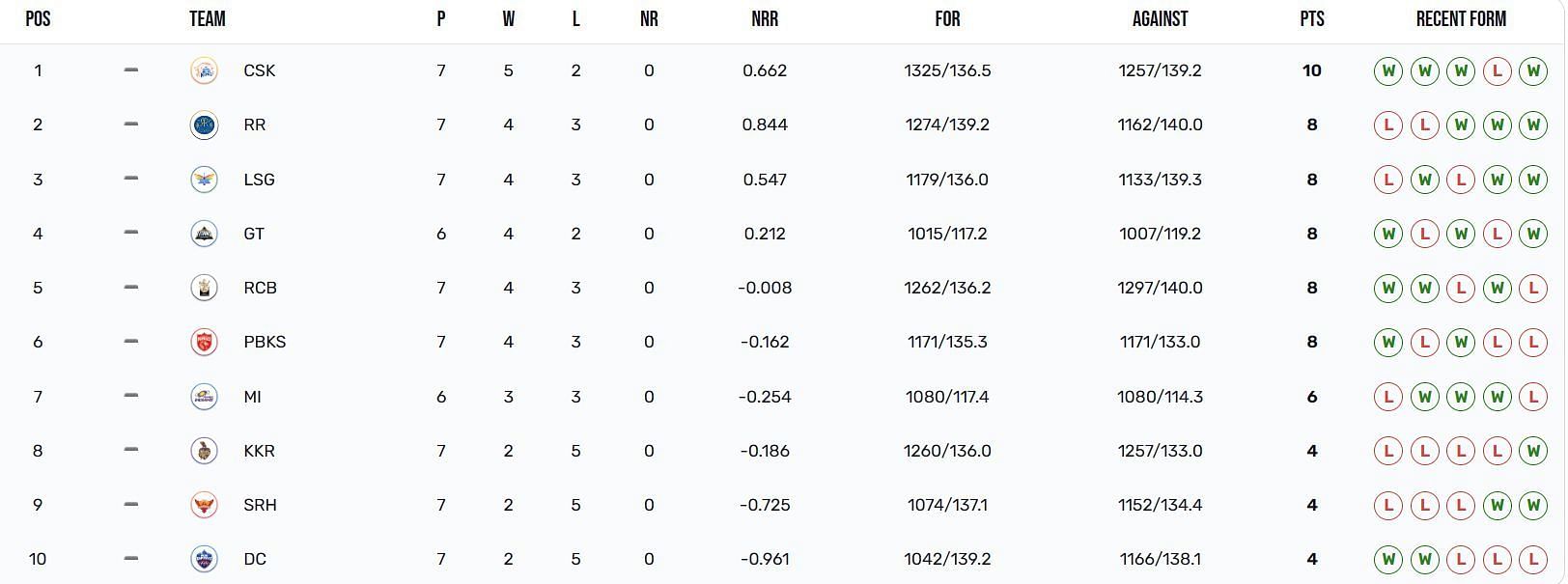 3 teams have 4 points each now (Image Courtesy: IPLT20.com)