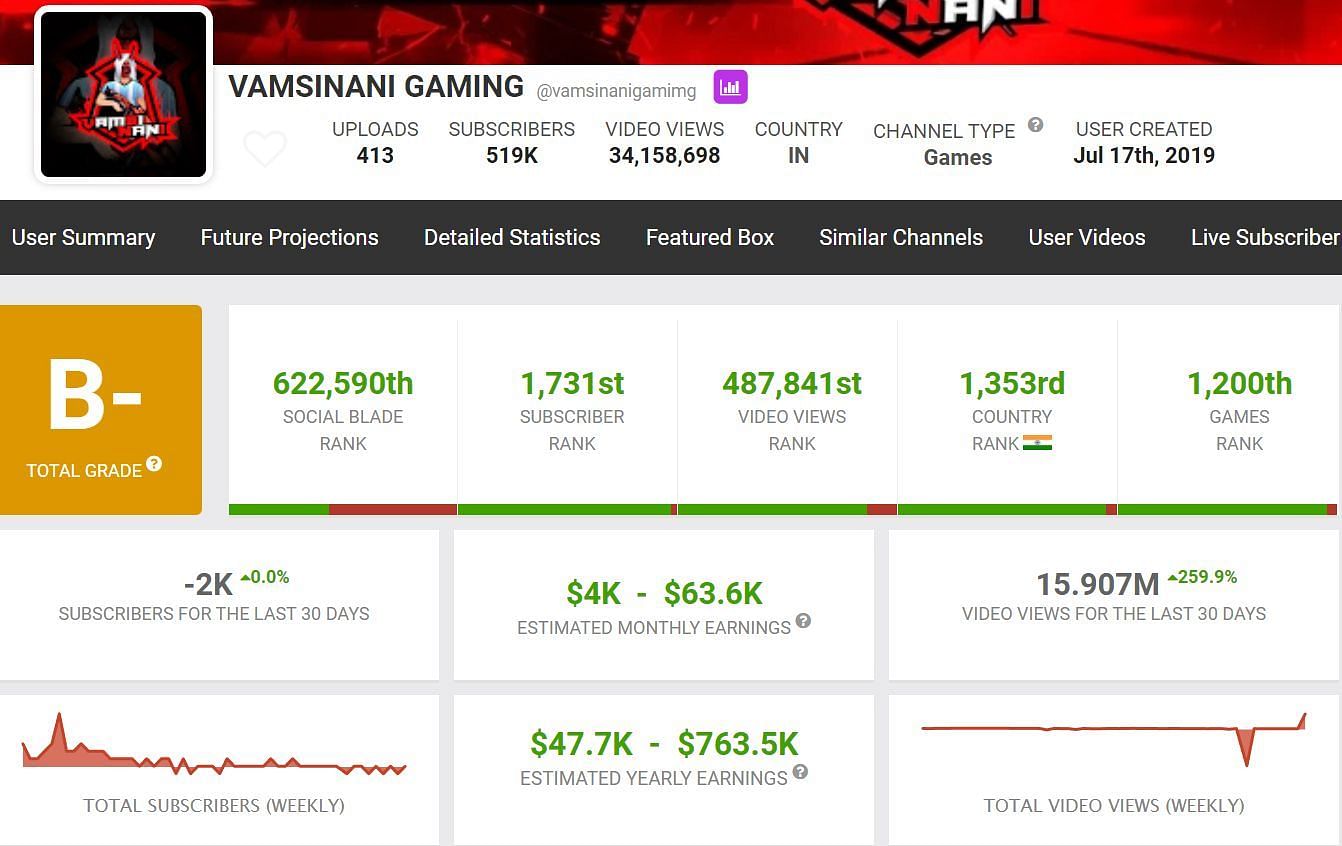 These are the details about Vamsinani Gaming&#039;s monthly income (Image via Social Blade)