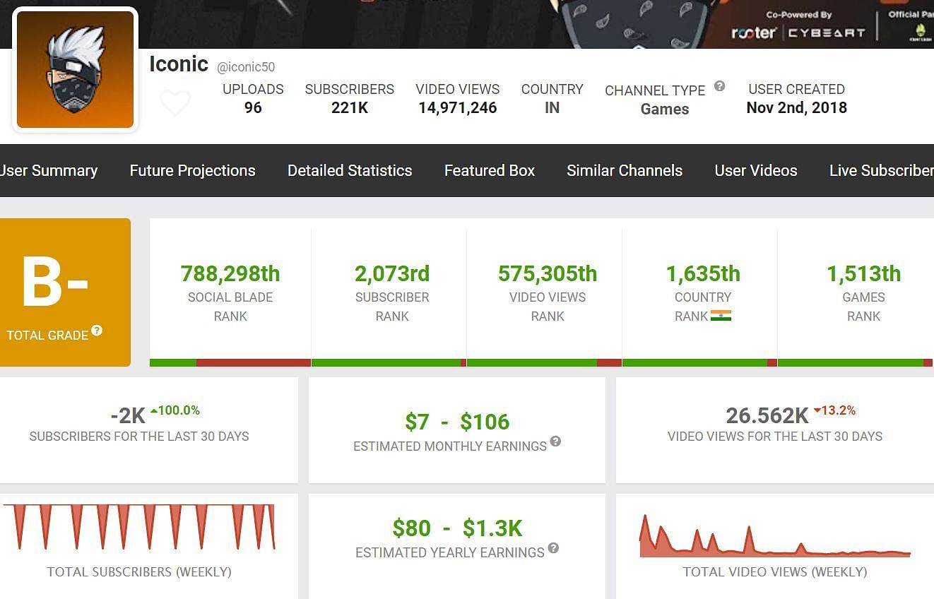Iconic&#039;s monthly income from YouTube (Image via Social Blade)
