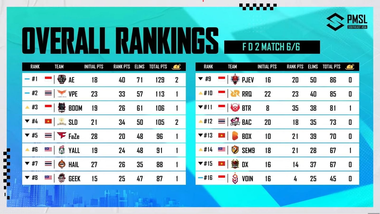 PMSL SEA 2023 Spring Grand Finals Day 2 Overall points table, match