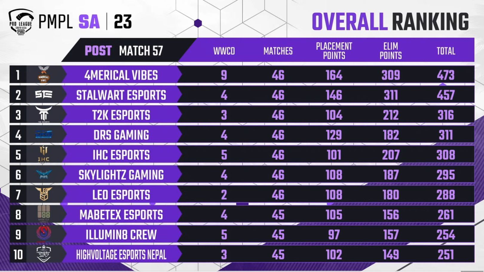Overall rankings after PMPL Week 3 Day 1 (Image via PUBG Mobile)