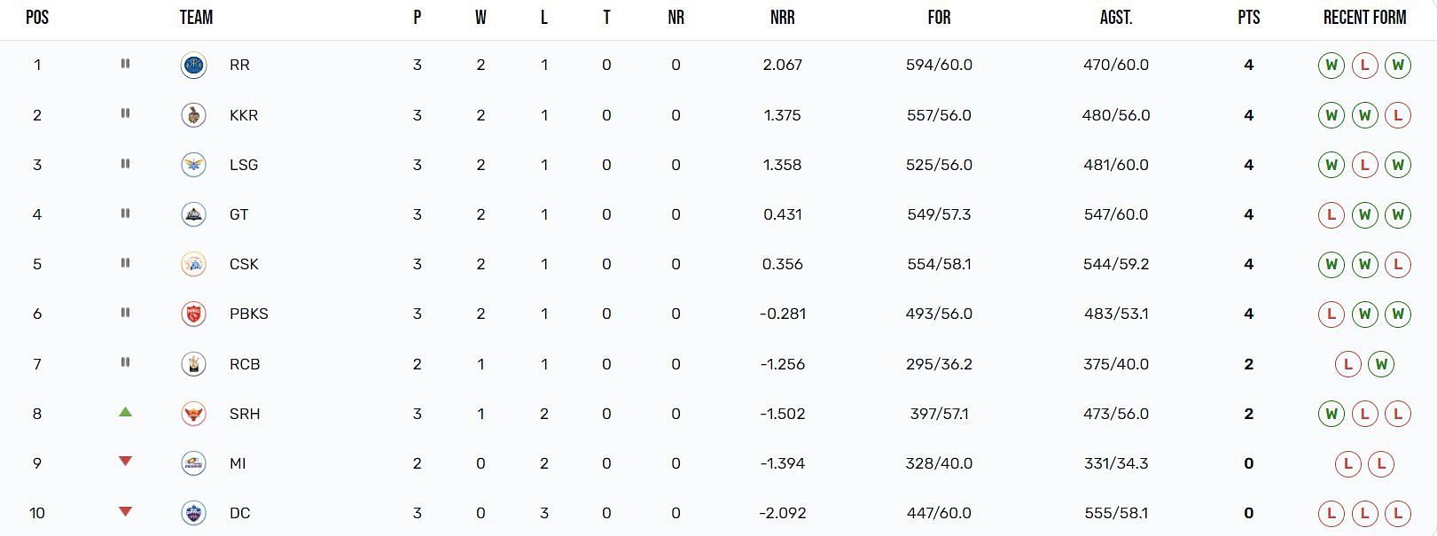 Sunrisers Hyderabad have moved up to the eighth position (Image Courtesy: IPLT20.com)