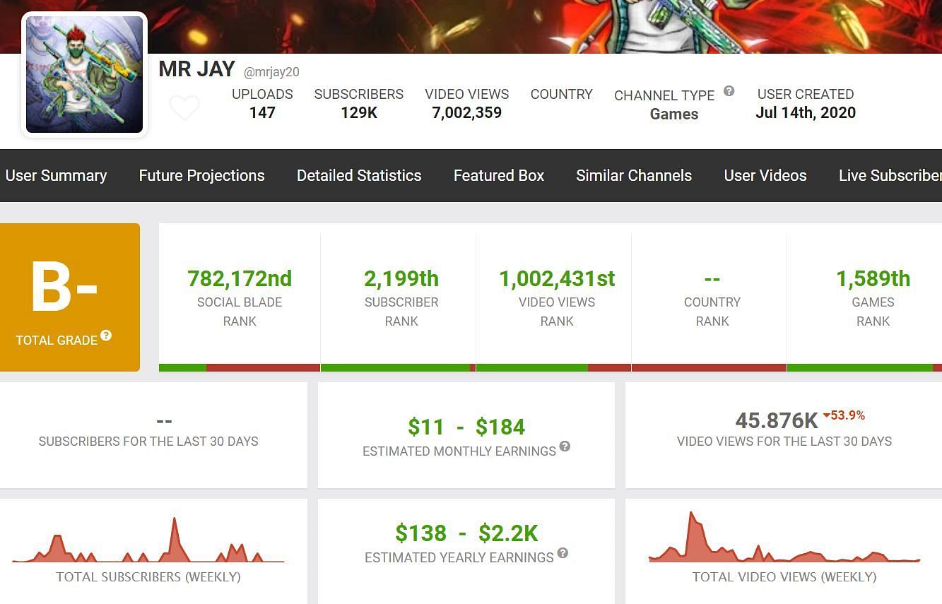 Here are specifics regarding Mr Jay&#039;s earnings (Image via Social Blade)